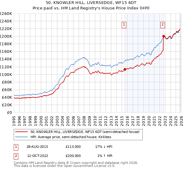 50, KNOWLER HILL, LIVERSEDGE, WF15 6DT: Price paid vs HM Land Registry's House Price Index