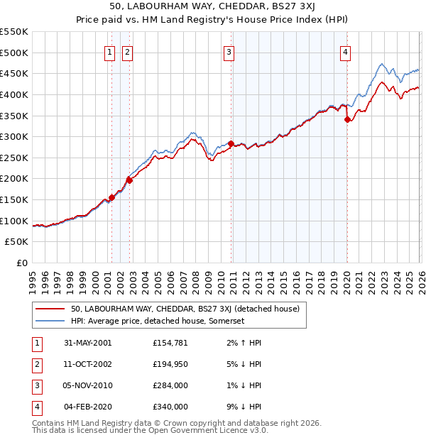 50, LABOURHAM WAY, CHEDDAR, BS27 3XJ: Price paid vs HM Land Registry's House Price Index