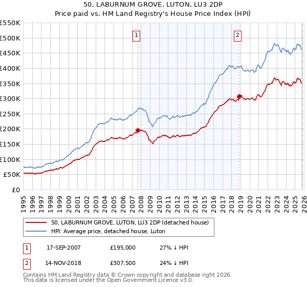 50, LABURNUM GROVE, LUTON, LU3 2DP: Price paid vs HM Land Registry's House Price Index