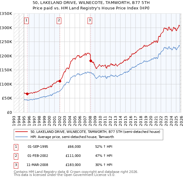 50, LAKELAND DRIVE, WILNECOTE, TAMWORTH, B77 5TH: Price paid vs HM Land Registry's House Price Index