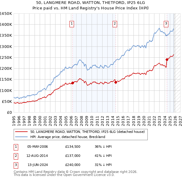 50, LANGMERE ROAD, WATTON, THETFORD, IP25 6LG: Price paid vs HM Land Registry's House Price Index