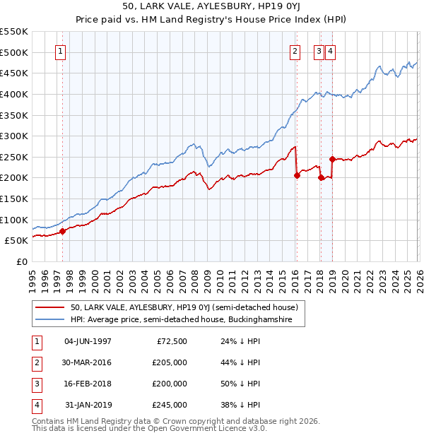 50, LARK VALE, AYLESBURY, HP19 0YJ: Price paid vs HM Land Registry's House Price Index
