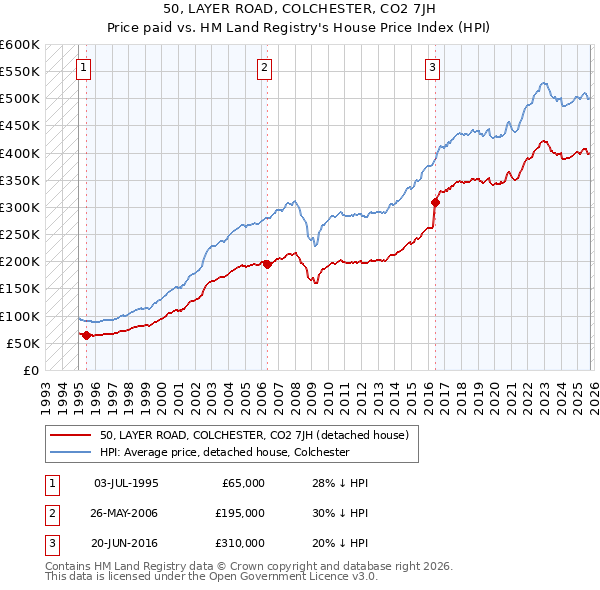 50, LAYER ROAD, COLCHESTER, CO2 7JH: Price paid vs HM Land Registry's House Price Index