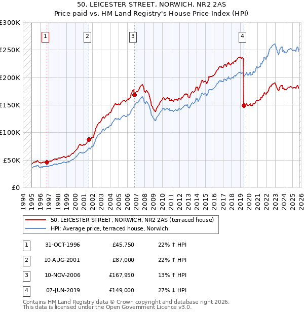 50, LEICESTER STREET, NORWICH, NR2 2AS: Price paid vs HM Land Registry's House Price Index