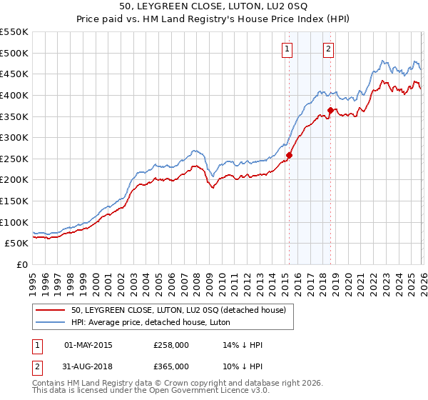 50, LEYGREEN CLOSE, LUTON, LU2 0SQ: Price paid vs HM Land Registry's House Price Index