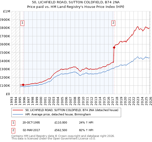 50, LICHFIELD ROAD, SUTTON COLDFIELD, B74 2NA: Price paid vs HM Land Registry's House Price Index