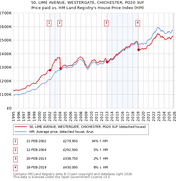 50, LIME AVENUE, WESTERGATE, CHICHESTER, PO20 3UF: Price paid vs HM Land Registry's House Price Index