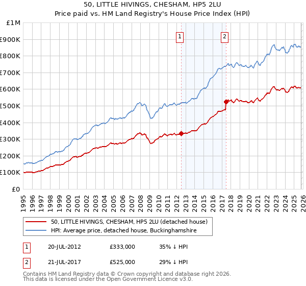 50, LITTLE HIVINGS, CHESHAM, HP5 2LU: Price paid vs HM Land Registry's House Price Index
