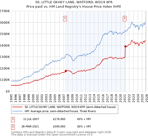 50, LITTLE OXHEY LANE, WATFORD, WD19 6FR: Price paid vs HM Land Registry's House Price Index