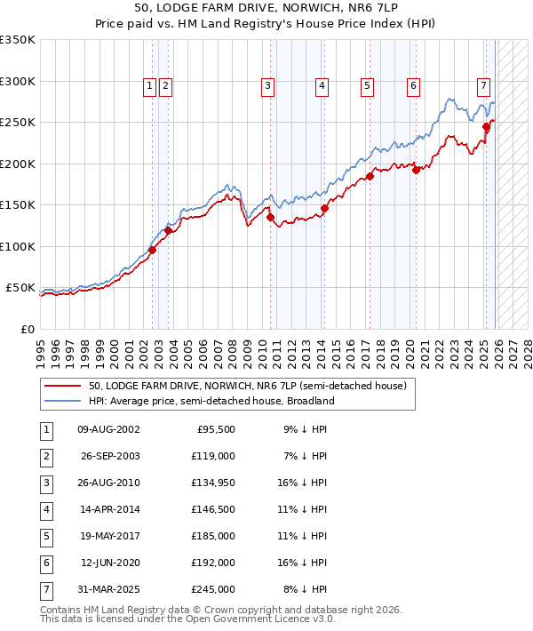 50, LODGE FARM DRIVE, NORWICH, NR6 7LP: Price paid vs HM Land Registry's House Price Index
