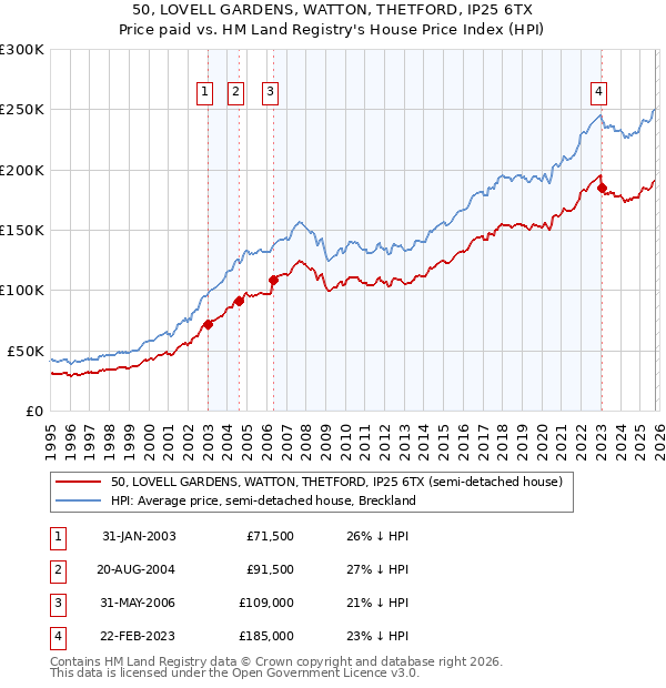 50, LOVELL GARDENS, WATTON, THETFORD, IP25 6TX: Price paid vs HM Land Registry's House Price Index
