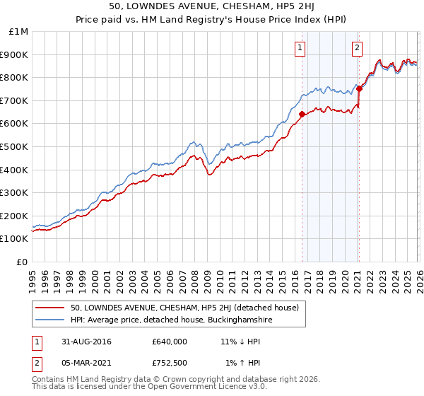 50, LOWNDES AVENUE, CHESHAM, HP5 2HJ: Price paid vs HM Land Registry's House Price Index