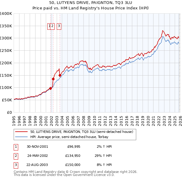 50, LUTYENS DRIVE, PAIGNTON, TQ3 3LU: Price paid vs HM Land Registry's House Price Index