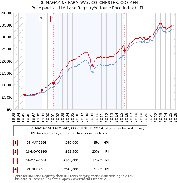 50, MAGAZINE FARM WAY, COLCHESTER, CO3 4EN: Price paid vs HM Land Registry's House Price Index