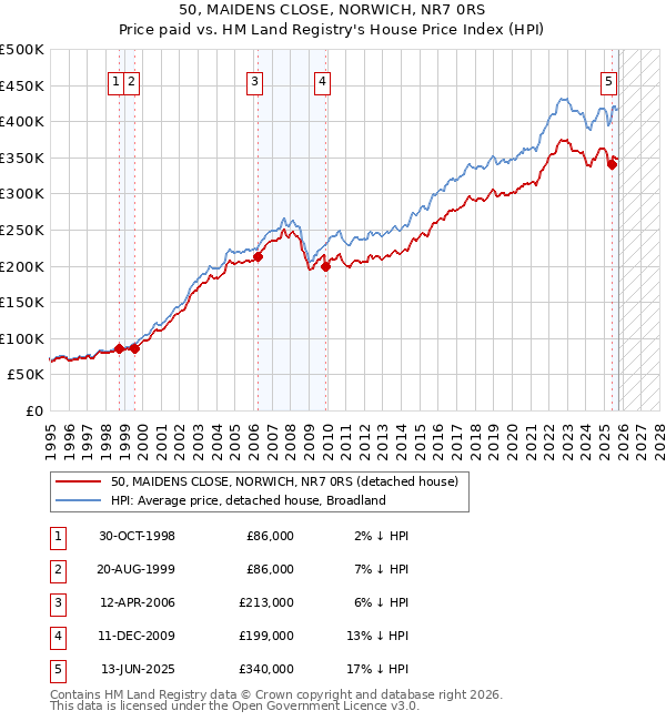 50, MAIDENS CLOSE, NORWICH, NR7 0RS: Price paid vs HM Land Registry's House Price Index