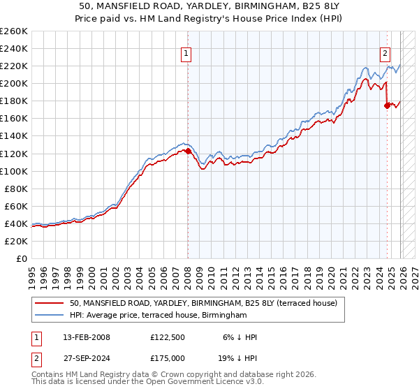 50, MANSFIELD ROAD, YARDLEY, BIRMINGHAM, B25 8LY: Price paid vs HM Land Registry's House Price Index