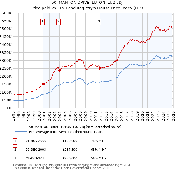 50, MANTON DRIVE, LUTON, LU2 7DJ: Price paid vs HM Land Registry's House Price Index