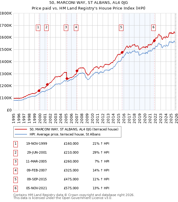 50, MARCONI WAY, ST ALBANS, AL4 0JG: Price paid vs HM Land Registry's House Price Index