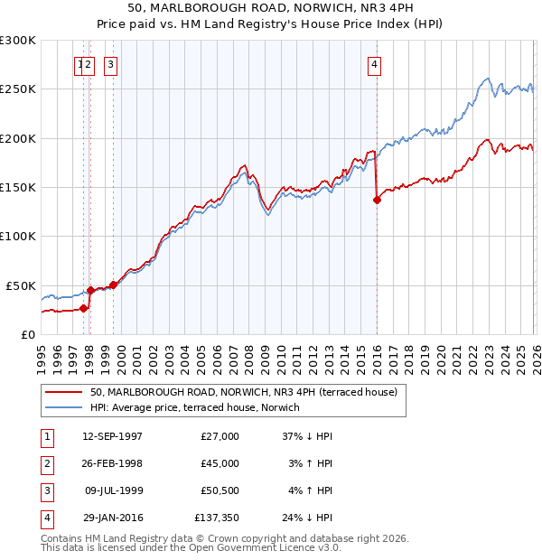 50, MARLBOROUGH ROAD, NORWICH, NR3 4PH: Price paid vs HM Land Registry's House Price Index