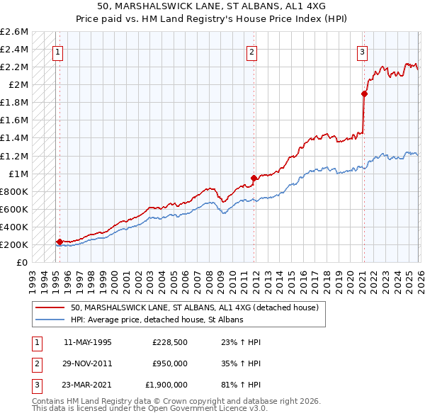 50, MARSHALSWICK LANE, ST ALBANS, AL1 4XG: Price paid vs HM Land Registry's House Price Index