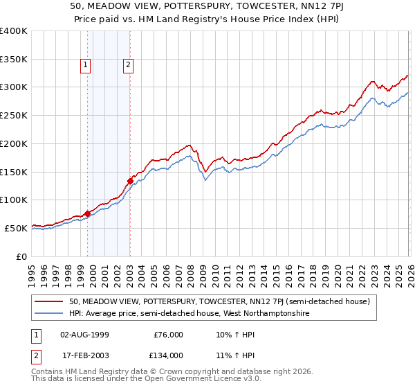 50, MEADOW VIEW, POTTERSPURY, TOWCESTER, NN12 7PJ: Price paid vs HM Land Registry's House Price Index