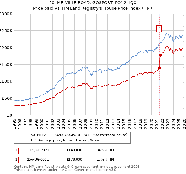 50, MELVILLE ROAD, GOSPORT, PO12 4QX: Price paid vs HM Land Registry's House Price Index