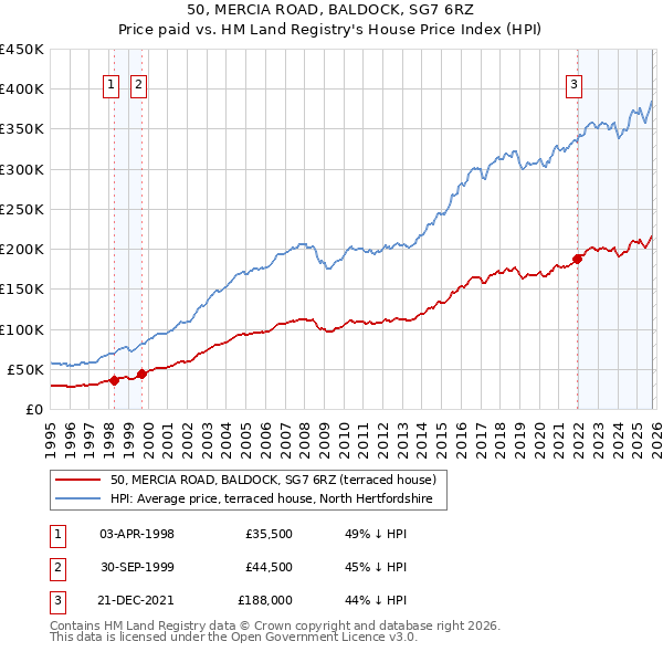 50, MERCIA ROAD, BALDOCK, SG7 6RZ: Price paid vs HM Land Registry's House Price Index