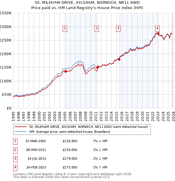 50, MILEHAM DRIVE, AYLSHAM, NORWICH, NR11 6WD: Price paid vs HM Land Registry's House Price Index