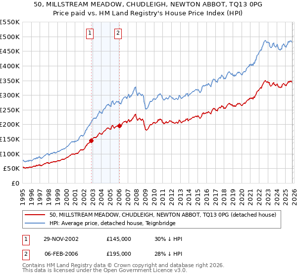 50, MILLSTREAM MEADOW, CHUDLEIGH, NEWTON ABBOT, TQ13 0PG: Price paid vs HM Land Registry's House Price Index