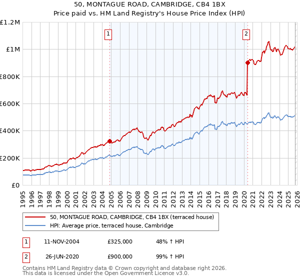 50, MONTAGUE ROAD, CAMBRIDGE, CB4 1BX: Price paid vs HM Land Registry's House Price Index