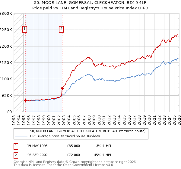 50, MOOR LANE, GOMERSAL, CLECKHEATON, BD19 4LF: Price paid vs HM Land Registry's House Price Index