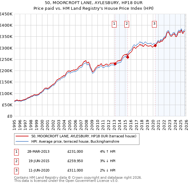 50, MOORCROFT LANE, AYLESBURY, HP18 0UR: Price paid vs HM Land Registry's House Price Index