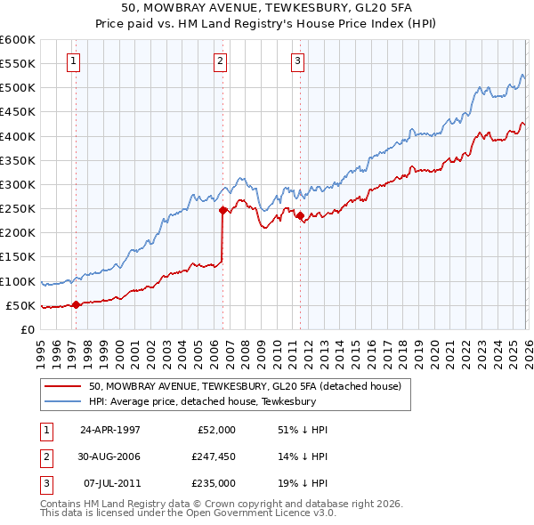 50, MOWBRAY AVENUE, TEWKESBURY, GL20 5FA: Price paid vs HM Land Registry's House Price Index