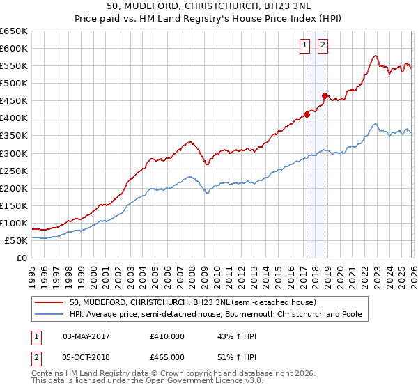 50, MUDEFORD, CHRISTCHURCH, BH23 3NL: Price paid vs HM Land Registry's House Price Index