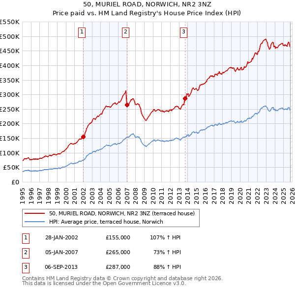 50, MURIEL ROAD, NORWICH, NR2 3NZ: Price paid vs HM Land Registry's House Price Index