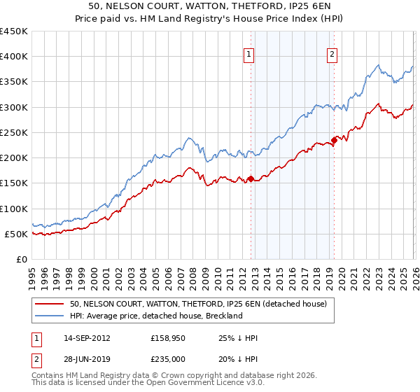 50, NELSON COURT, WATTON, THETFORD, IP25 6EN: Price paid vs HM Land Registry's House Price Index