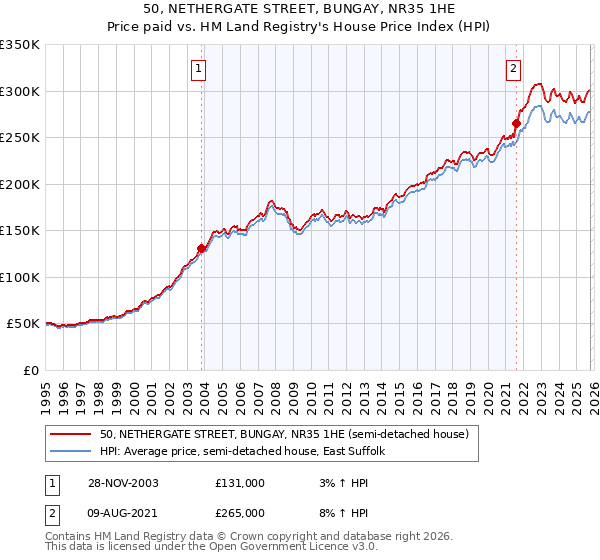 50, NETHERGATE STREET, BUNGAY, NR35 1HE: Price paid vs HM Land Registry's House Price Index