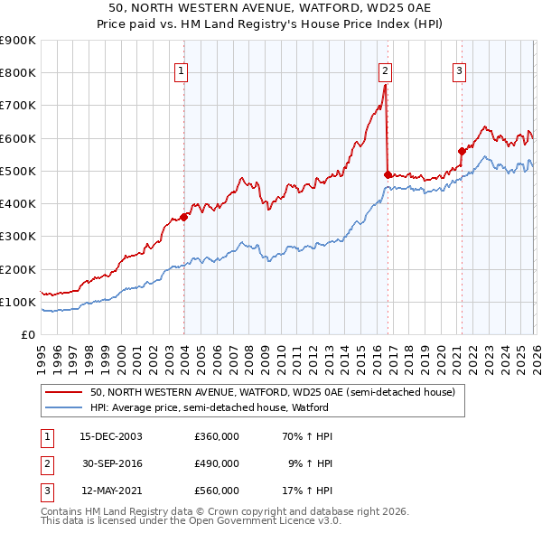 50, NORTH WESTERN AVENUE, WATFORD, WD25 0AE: Price paid vs HM Land Registry's House Price Index