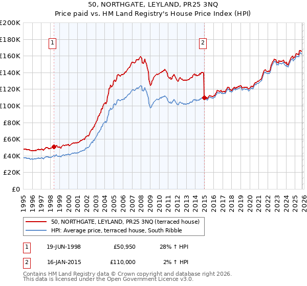 50, NORTHGATE, LEYLAND, PR25 3NQ: Price paid vs HM Land Registry's House Price Index