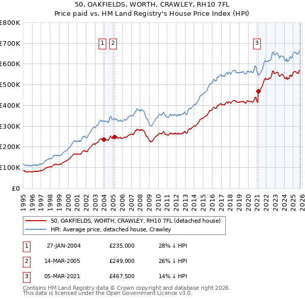 50, OAKFIELDS, WORTH, CRAWLEY, RH10 7FL: Price paid vs HM Land Registry's House Price Index