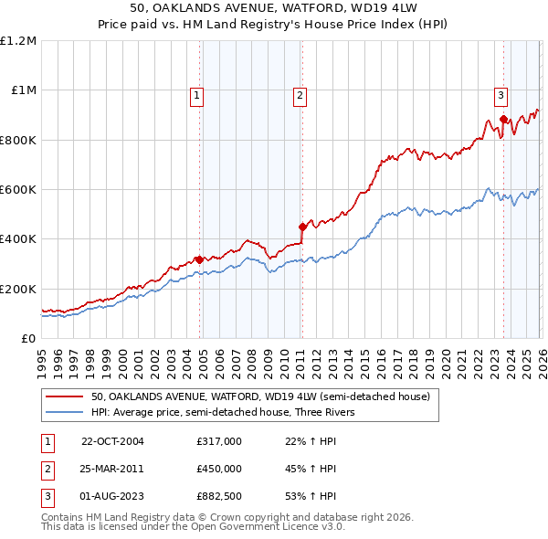 50, OAKLANDS AVENUE, WATFORD, WD19 4LW: Price paid vs HM Land Registry's House Price Index