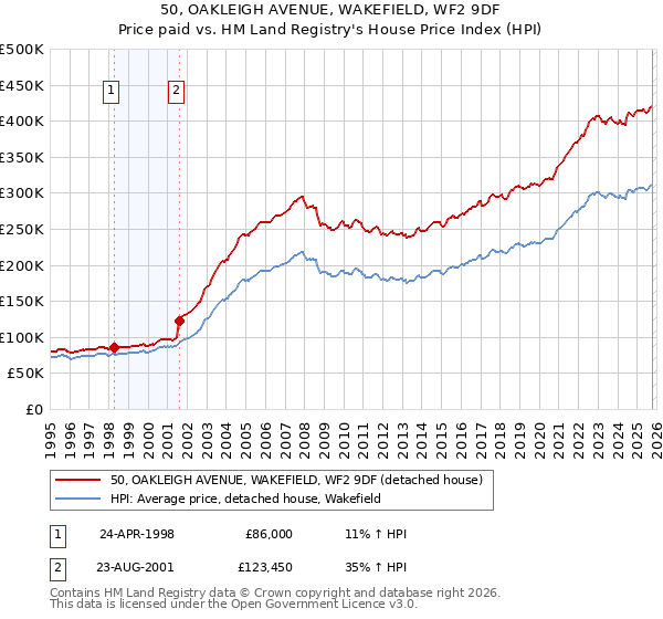 50, OAKLEIGH AVENUE, WAKEFIELD, WF2 9DF: Price paid vs HM Land Registry's House Price Index