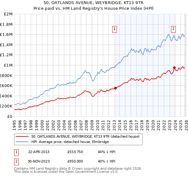 50, OATLANDS AVENUE, WEYBRIDGE, KT13 9TR: Price paid vs HM Land Registry's House Price Index
