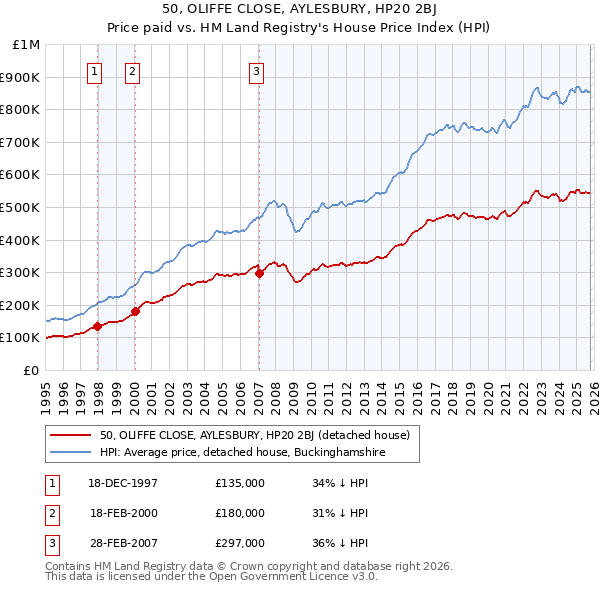 50, OLIFFE CLOSE, AYLESBURY, HP20 2BJ: Price paid vs HM Land Registry's House Price Index
