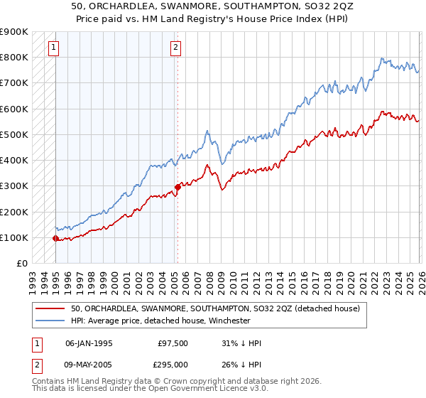 50, ORCHARDLEA, SWANMORE, SOUTHAMPTON, SO32 2QZ: Price paid vs HM Land Registry's House Price Index