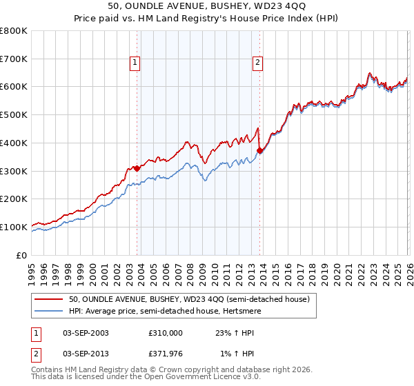 50, OUNDLE AVENUE, BUSHEY, WD23 4QQ: Price paid vs HM Land Registry's House Price Index