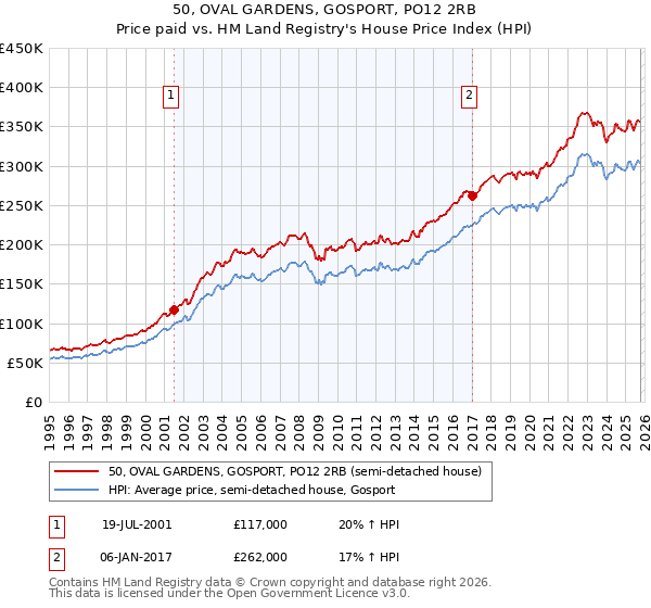 50, OVAL GARDENS, GOSPORT, PO12 2RB: Price paid vs HM Land Registry's House Price Index