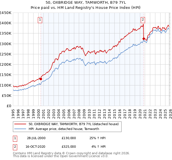 50, OXBRIDGE WAY, TAMWORTH, B79 7YL: Price paid vs HM Land Registry's House Price Index