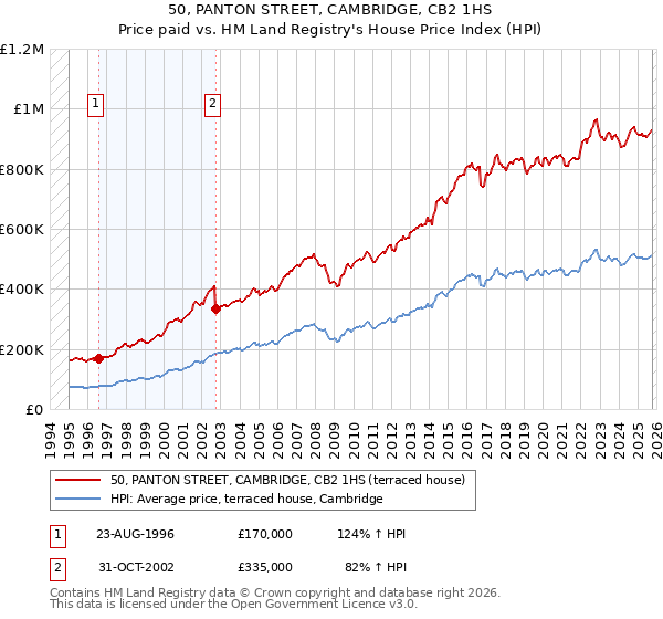 50, PANTON STREET, CAMBRIDGE, CB2 1HS: Price paid vs HM Land Registry's House Price Index