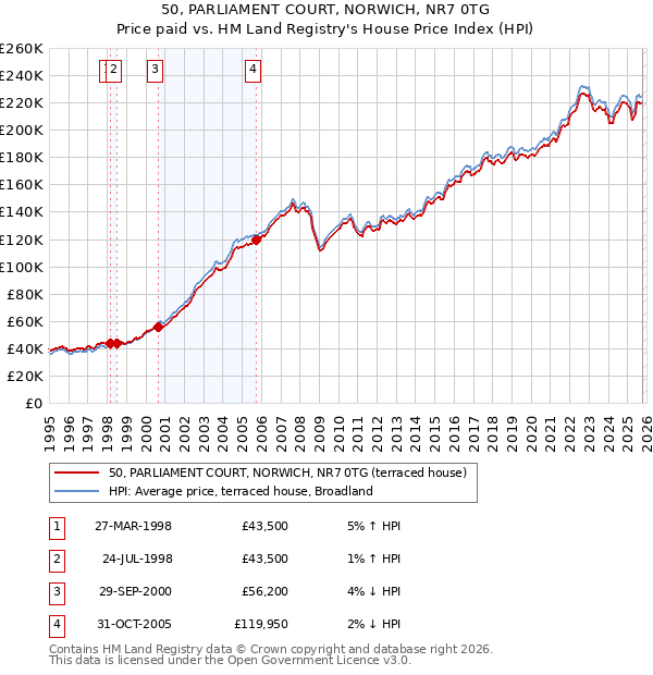 50, PARLIAMENT COURT, NORWICH, NR7 0TG: Price paid vs HM Land Registry's House Price Index